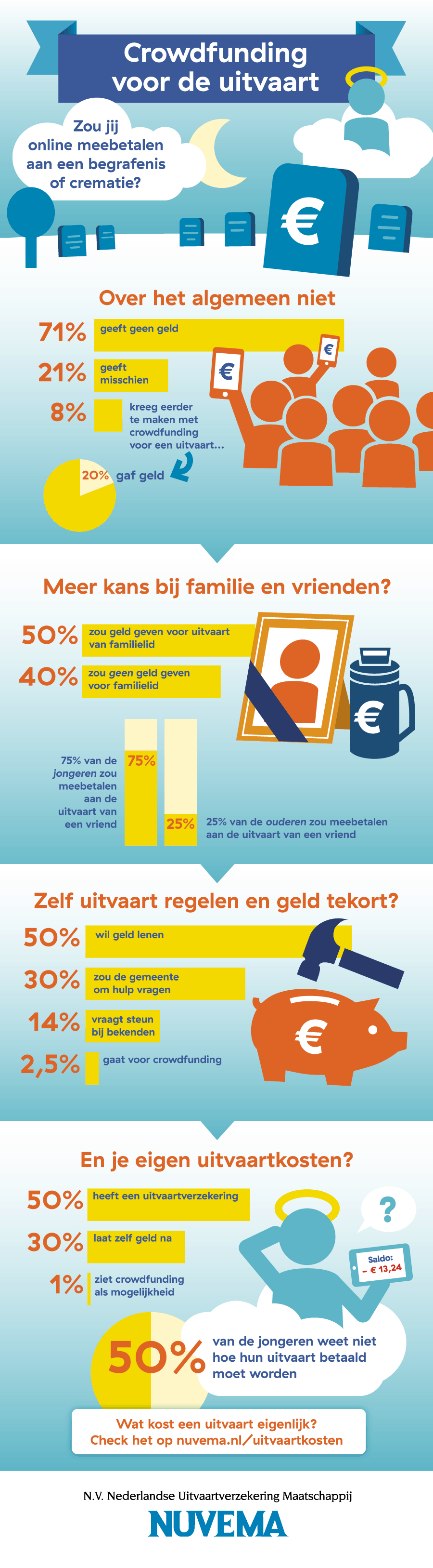 Crowdfunding, ook voor een uitvaart?